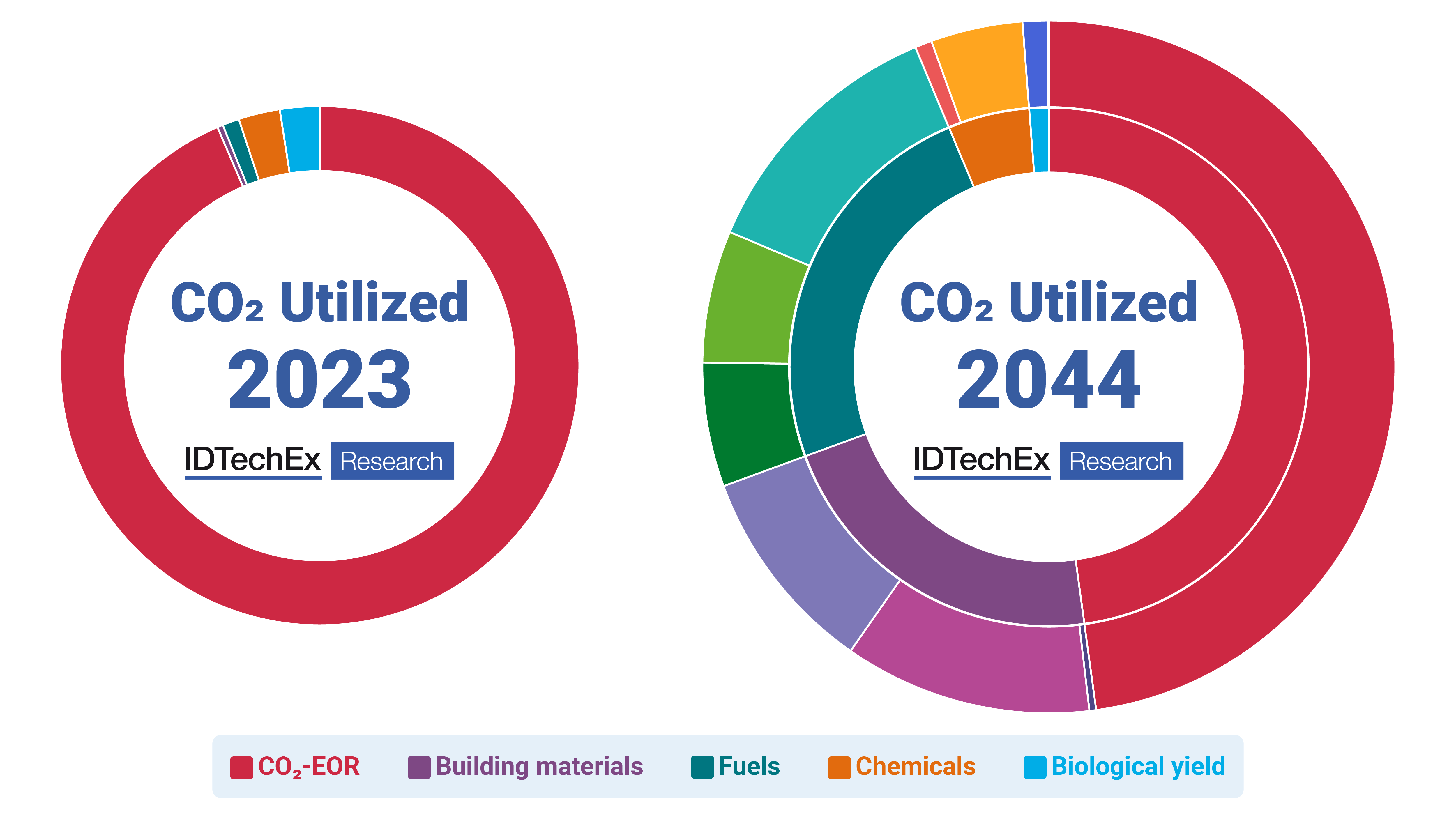 IDTechEx predicts significant growth of several CO2U applications over the next twenty years. Source IDTechEx.png