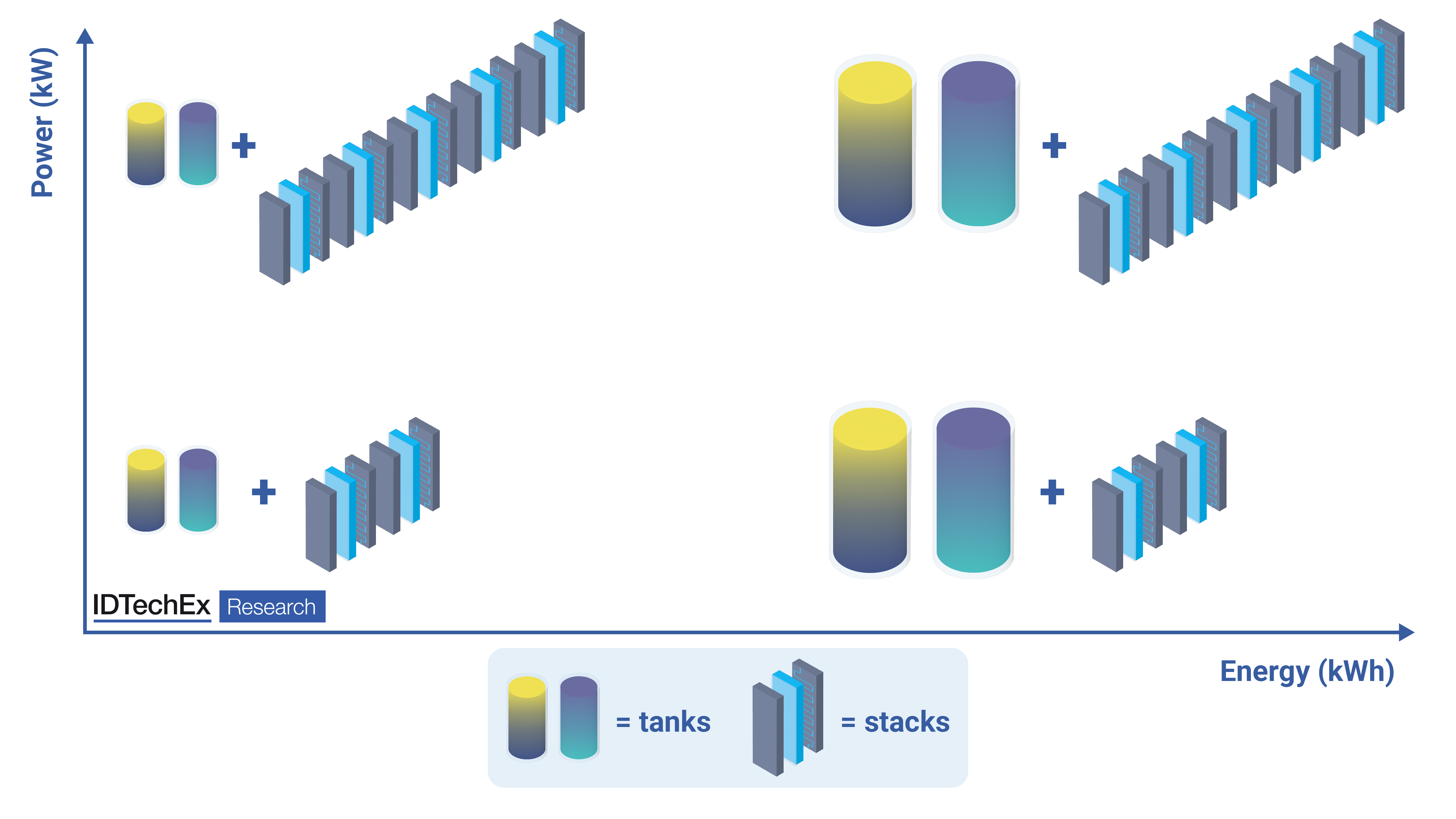 Decoupling of energy capacity and power in redox flow batteries. Source IDTechEx.png