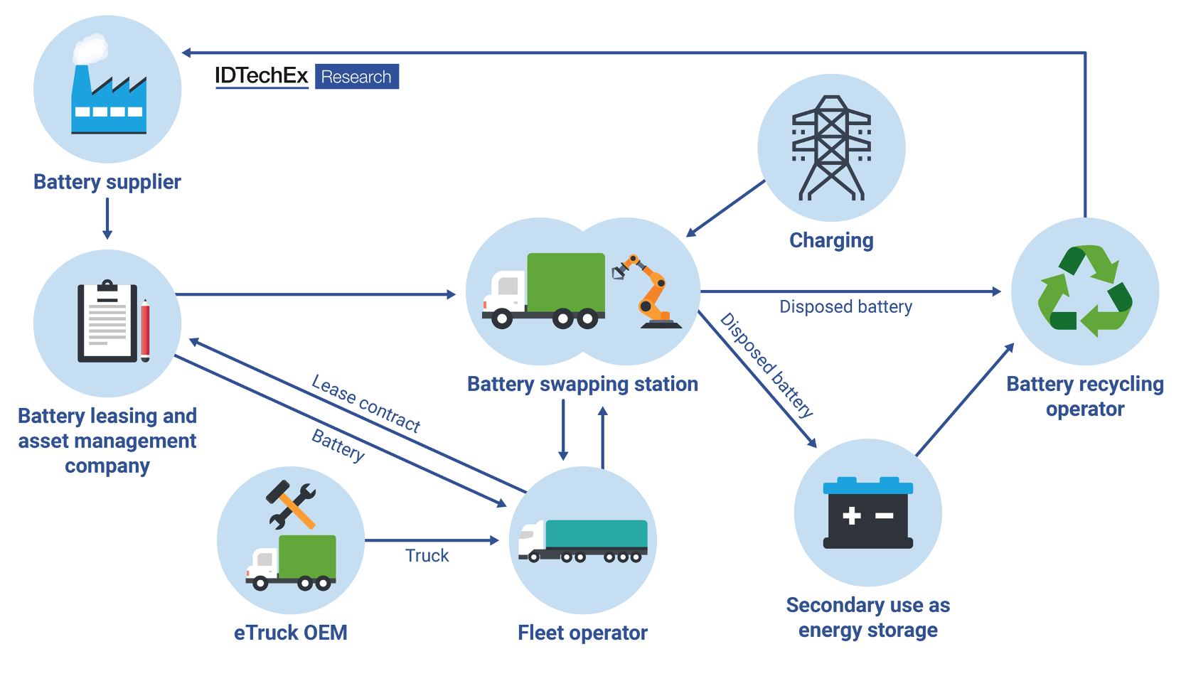 The battery swapping ecosystem for trucks in China. Source IDTechEx.png